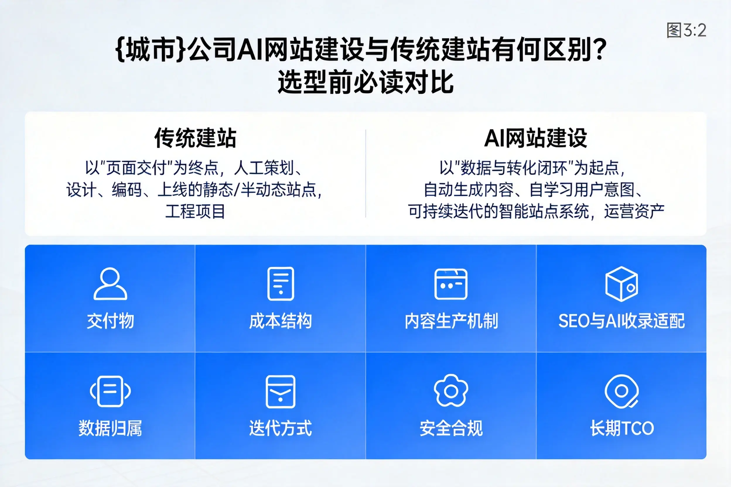 张家口公司AI网站建设与传统建站有何区别？选型前必读对比