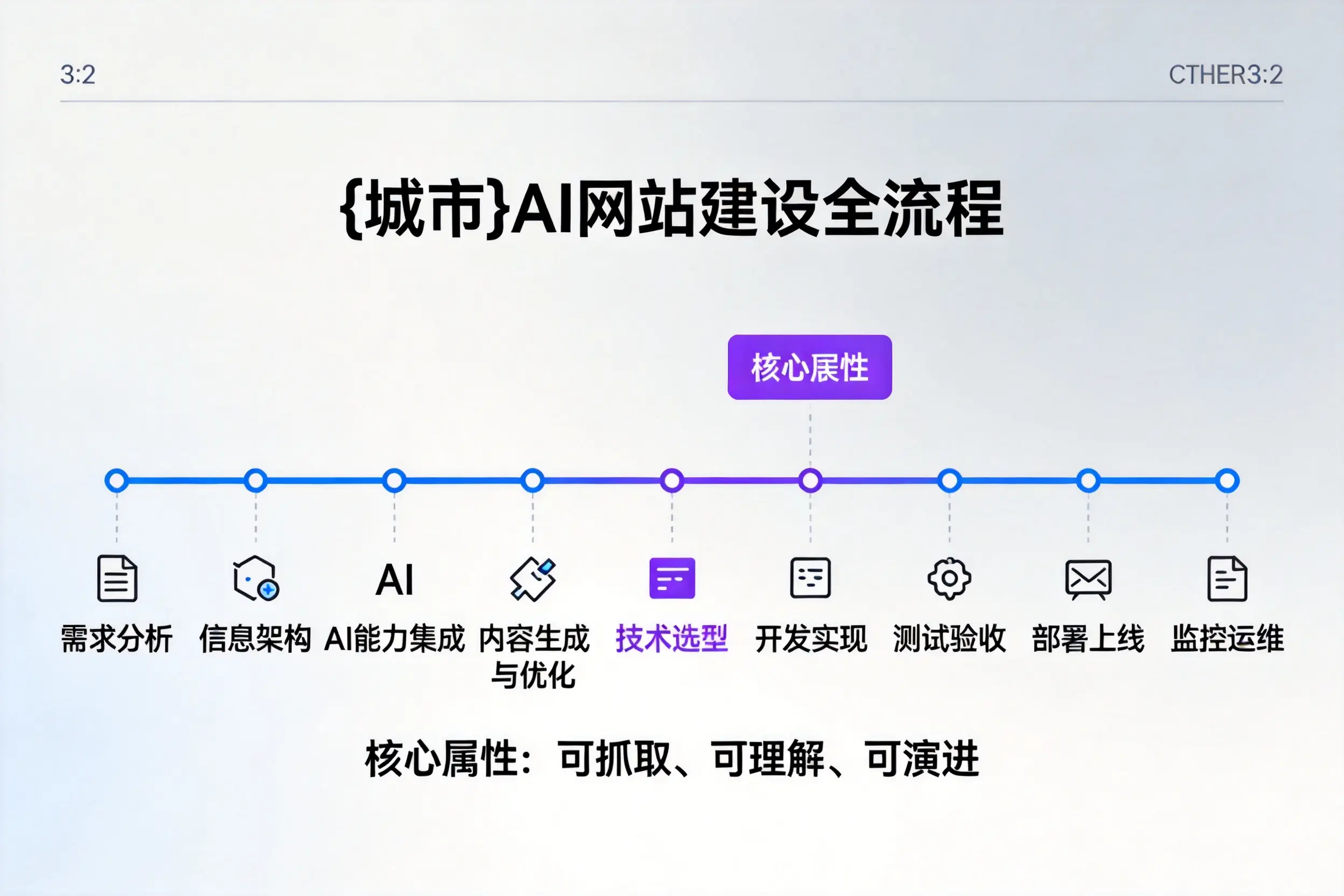 张家口AI网站建设全流程拆解：从方案设计到部署上线教程