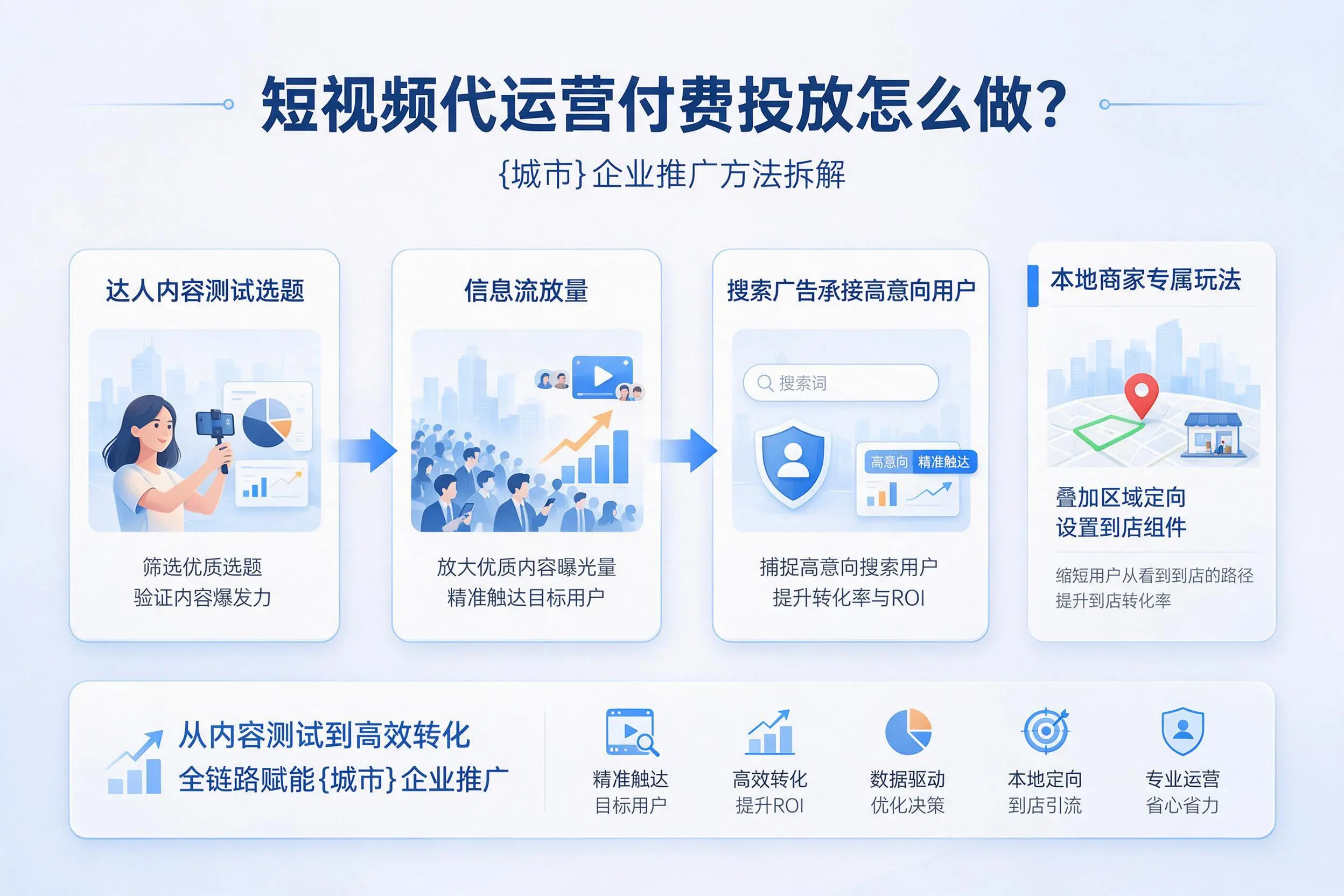 短视频代运营付费投放怎么做？张家口企业推广方法拆解