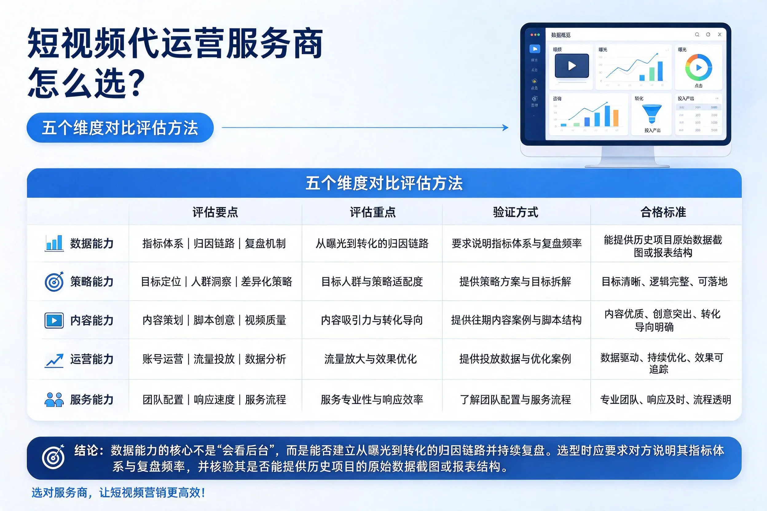 张家口短视频代运营服务商怎么选？五个维度对比评估方法