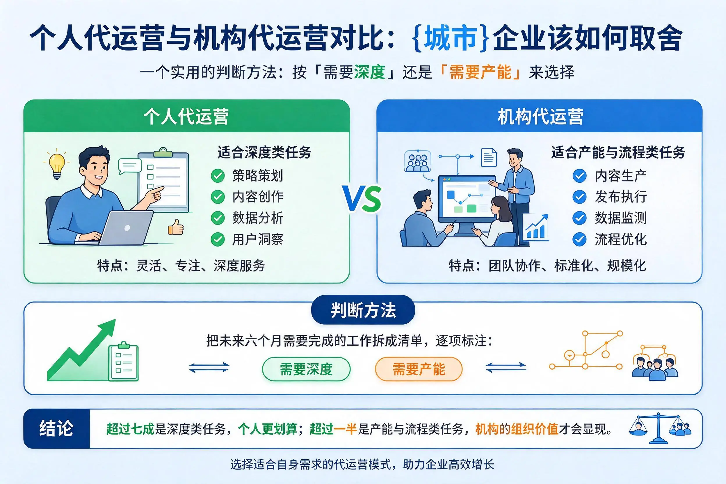个人代运营与机构代运营对比：张家口企业该如何取舍