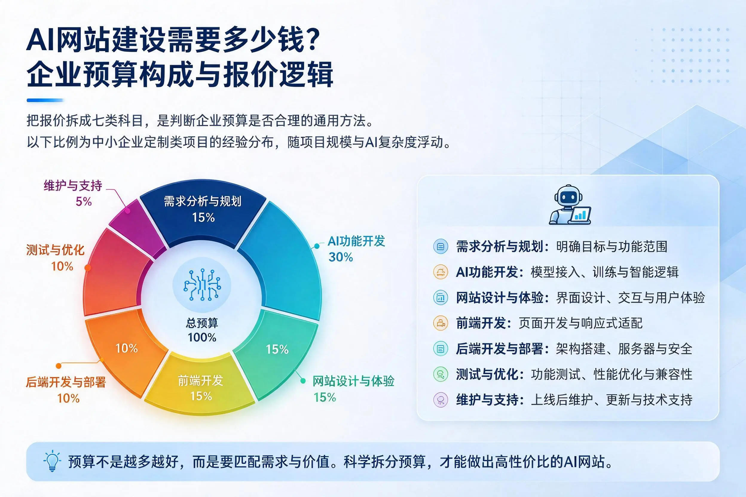 AI网站建设需要多少钱？张家口企业预算构成与报价逻辑