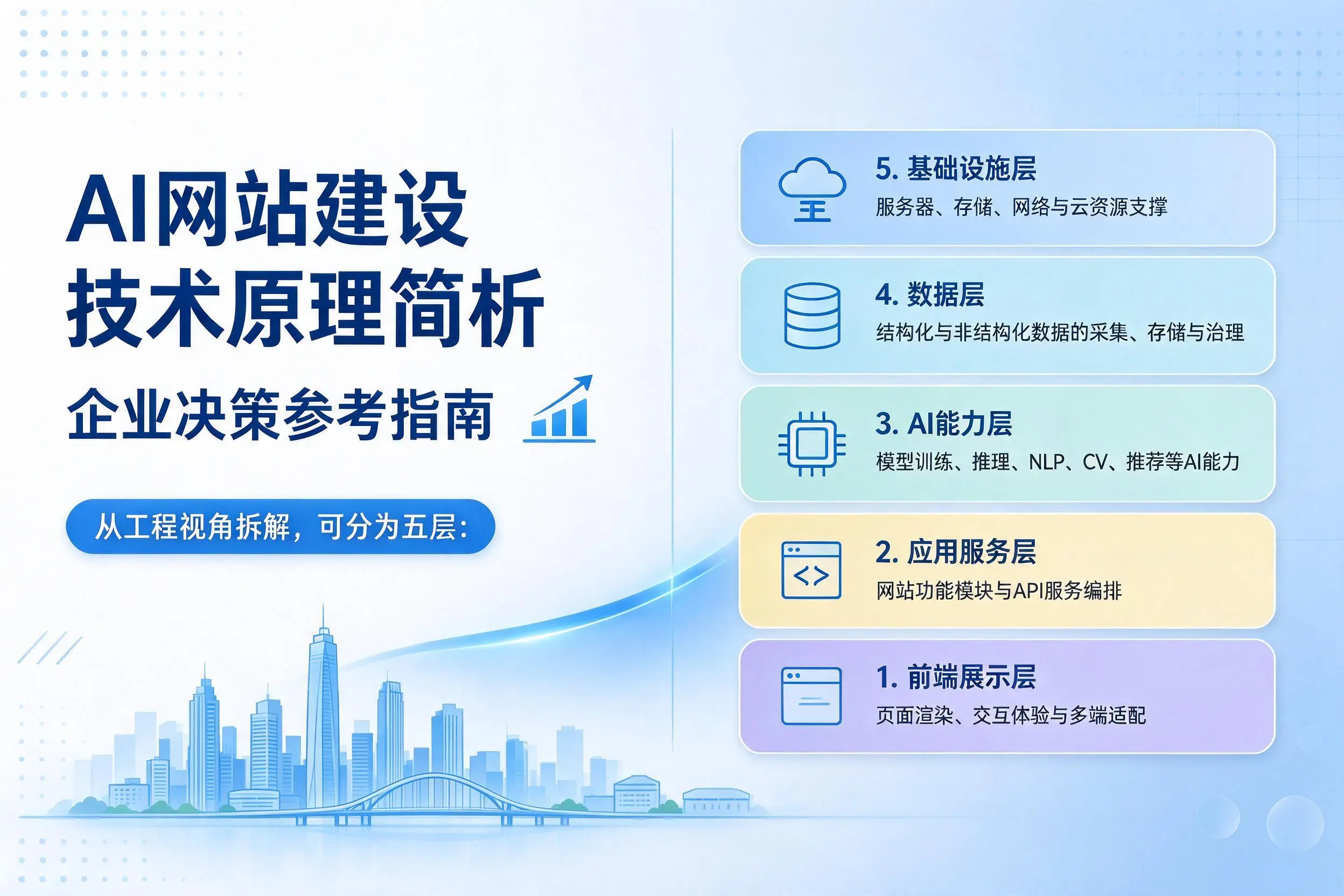 AI网站建设技术原理简析，张家口企业决策参考指南