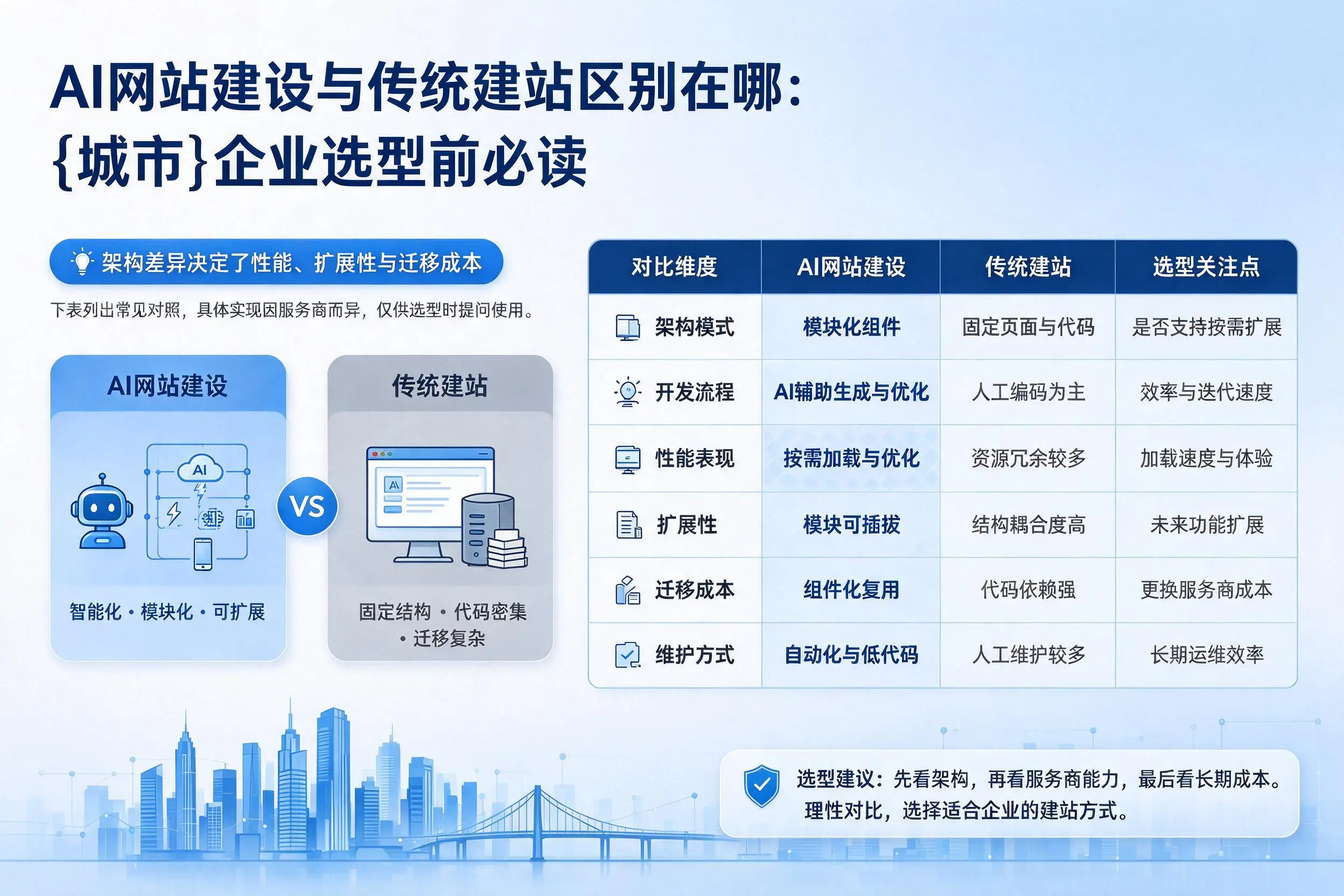 AI网站建设与传统建站区别在哪：张家口企业选型前必读