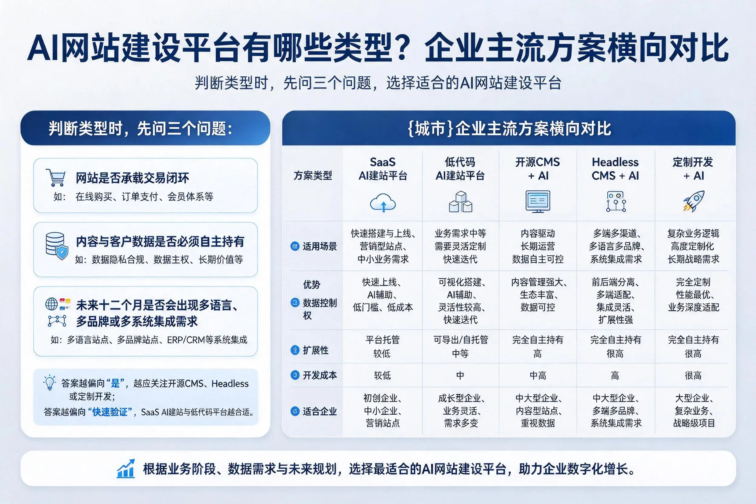 AI网站建设平台有哪些类型?张家口企业主流方案横向对比