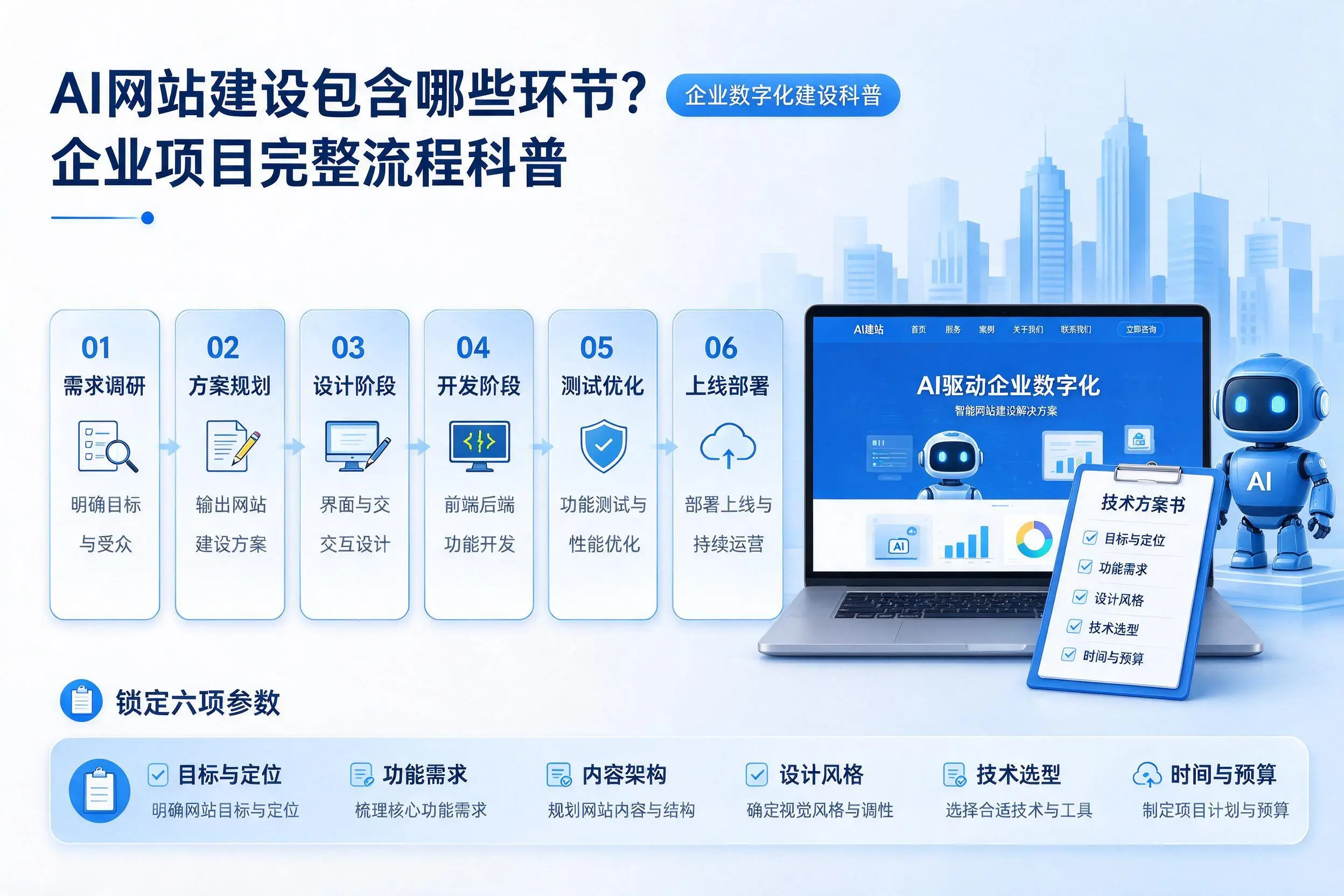 AI网站建设包含哪些环节?张家口企业项目完整流程科普