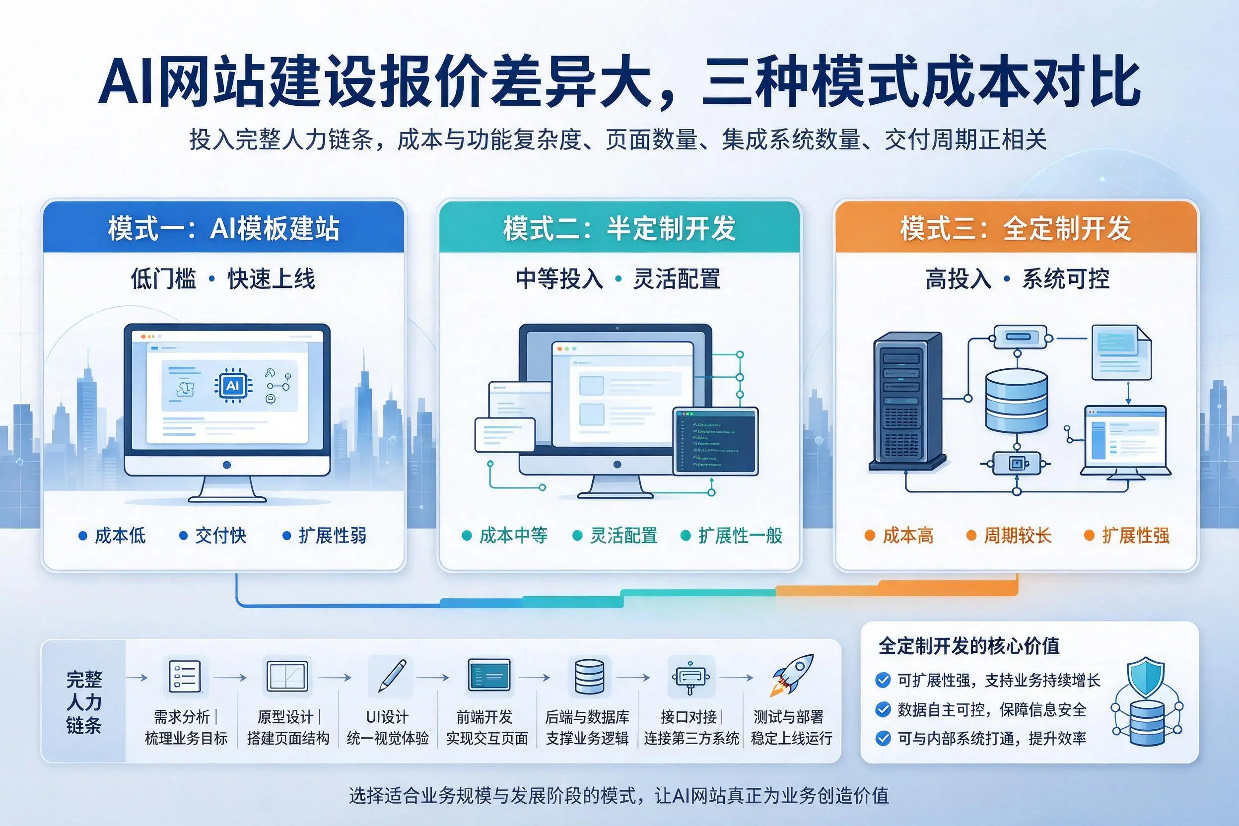 张家口AI网站建设报价差异大,三种模式成本对比