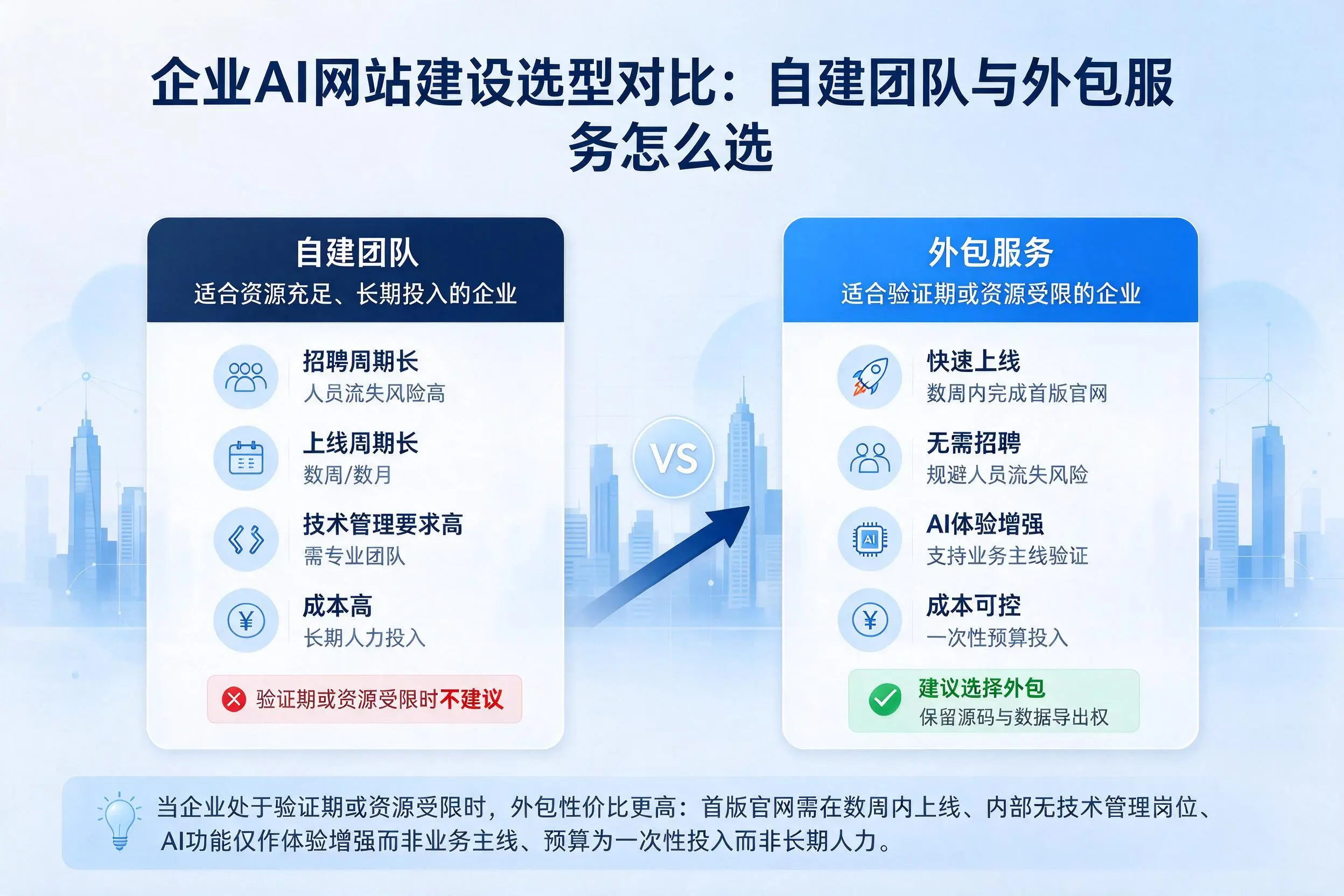 张家口企业AI网站建设选型对比:自建团队与外包服务怎么选