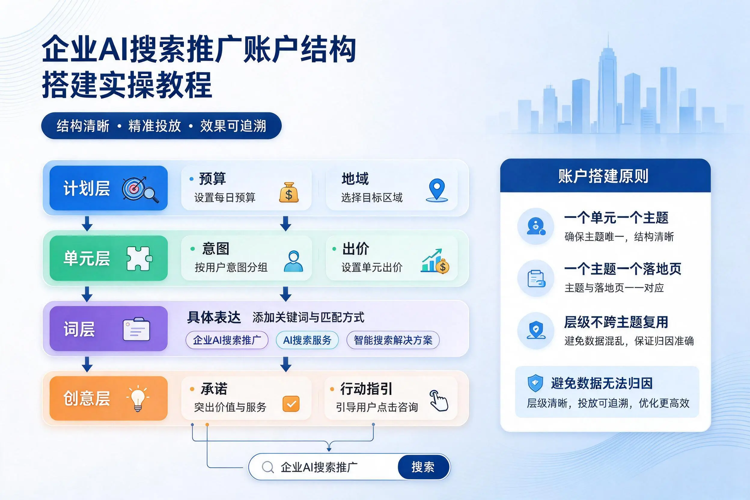 张家口企业AI搜索推广账户结构搭建实操教程